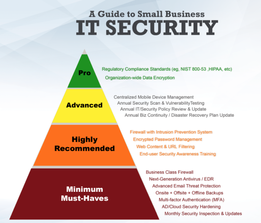 BNC Security Pyramid